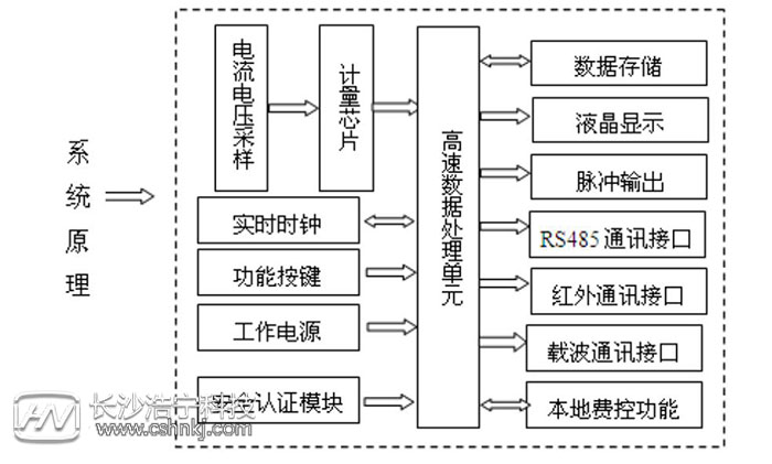 单相智能电表原理