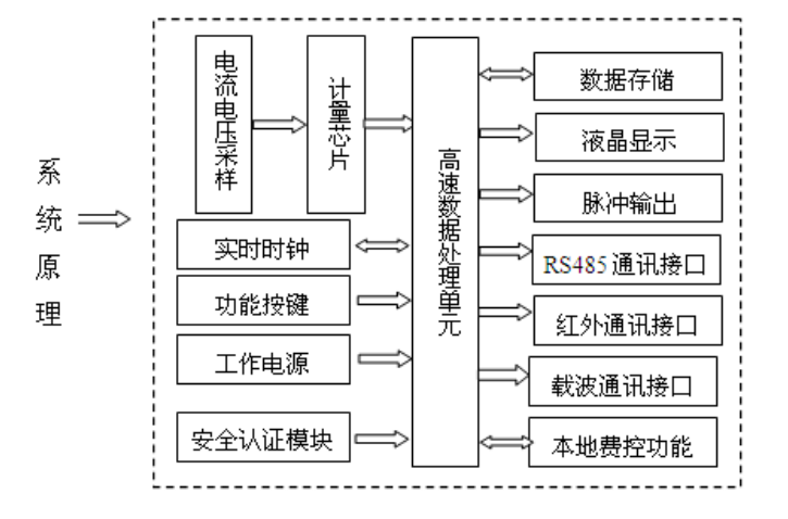 远程费控智能电表原理
