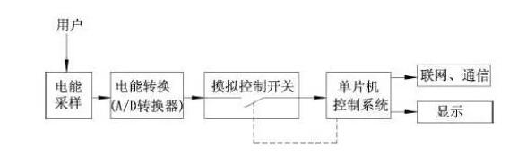 智能电表测量及抄表原理