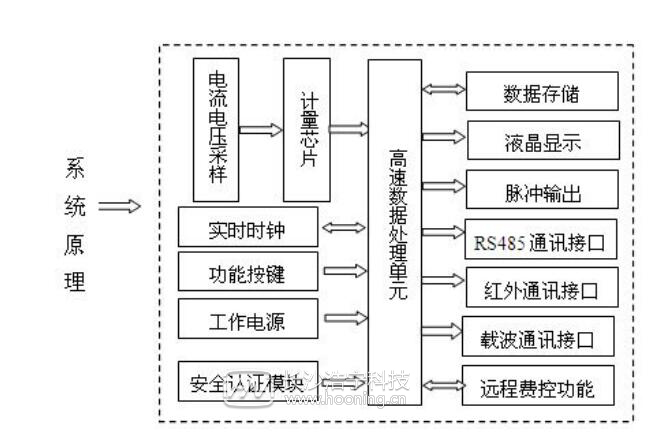 智能电表原理图