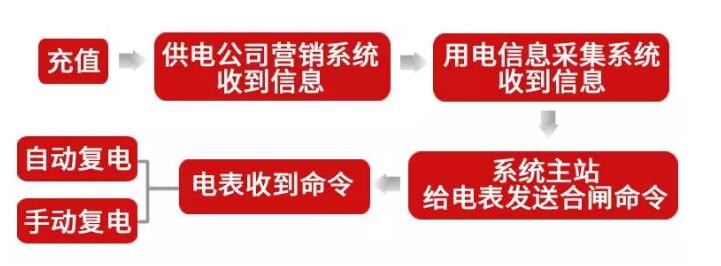 智能电表停电了缴费多久来电