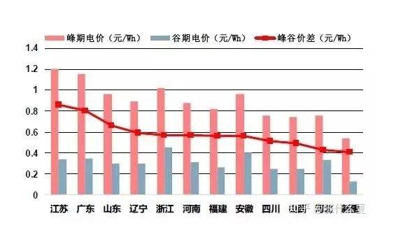电表中谷峰总量什么意思