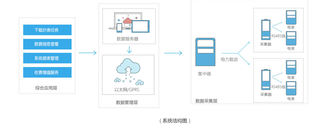 智能电表远程抄表是怎么实现的