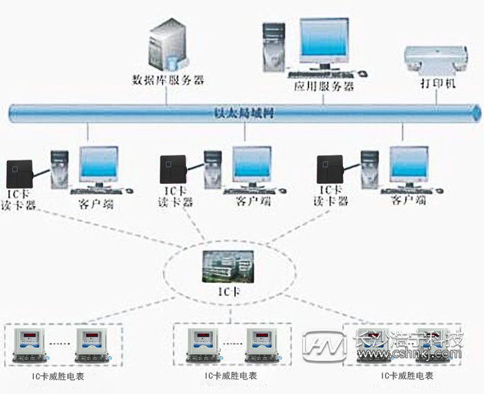 威胜电表管理系统