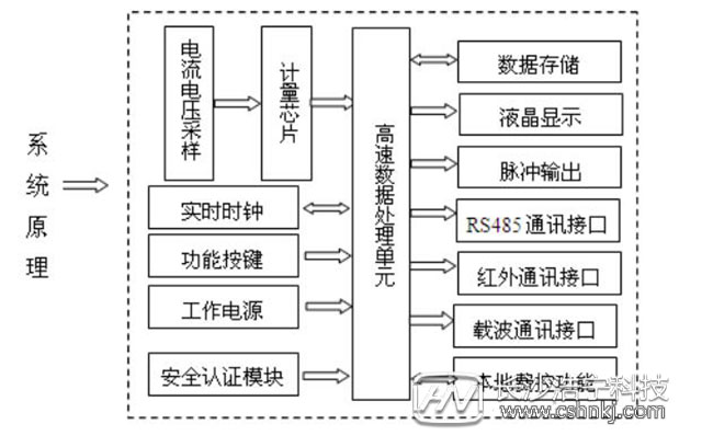 预付费电表控制原理