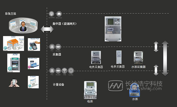 智能电表远程抄表原理