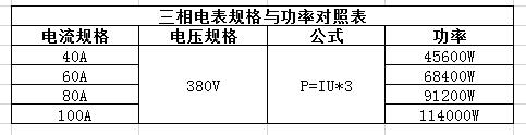 三相电表规格与功率对照表